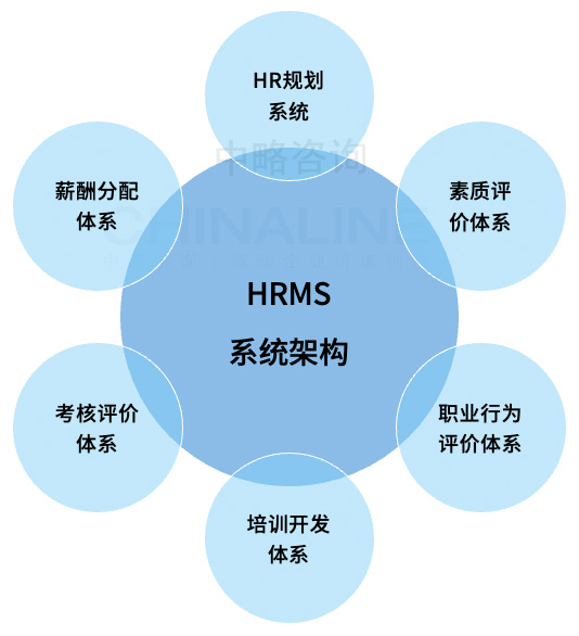 HRMS系统架构模型