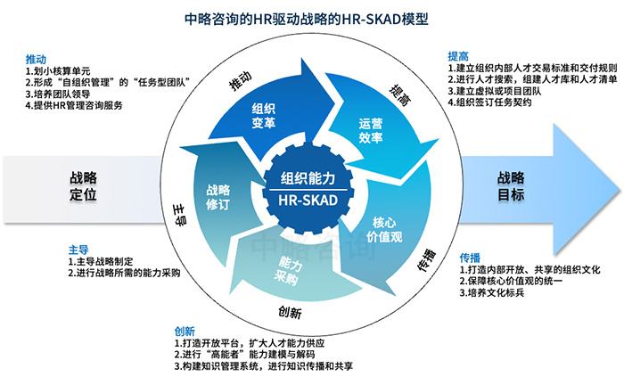 组织能力任务模型(HR-SKAD)