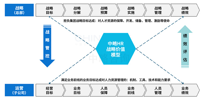 HR战略价值模型