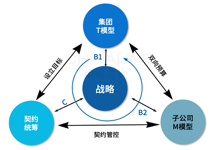 BCS集团人员编制双向预算与契约统筹模型