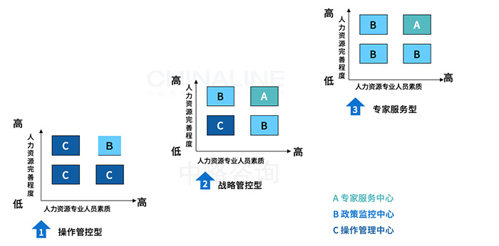 集团化HR管控能力评价模型