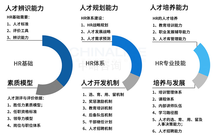 集团化HR管控能力评价模型