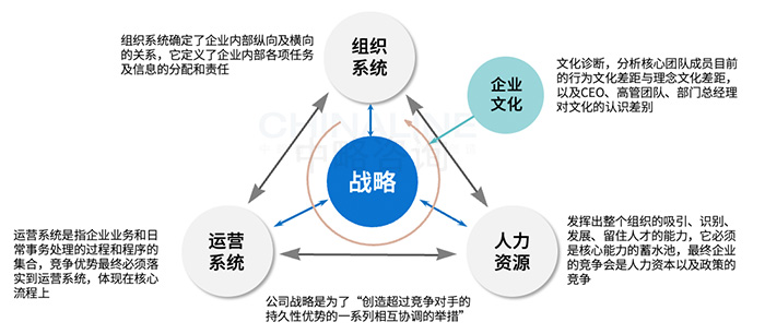 企业运营体系基本逻辑