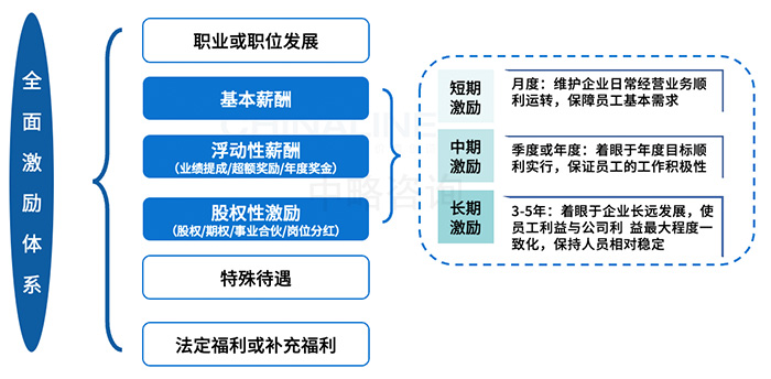 全面激励体系