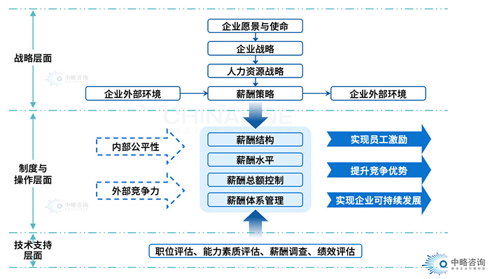 战略性薪酬体系框架