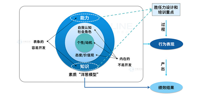 岗位胜任力模型构建工具