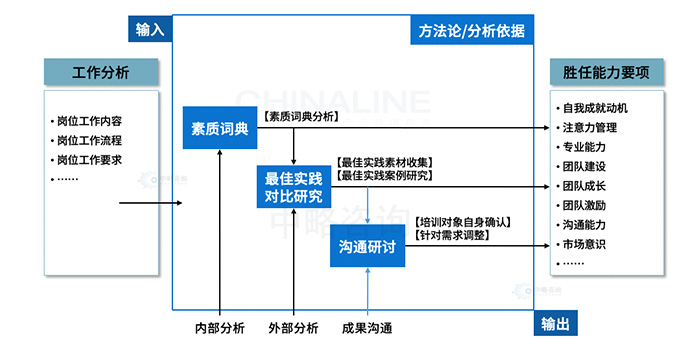 岗位胜任力提炼方法