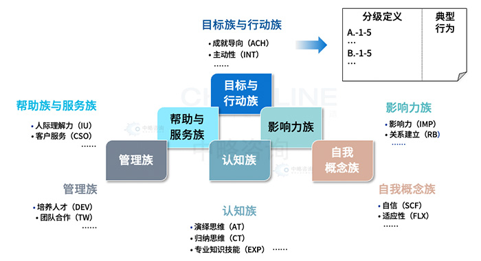 胜任力词典的一般结构