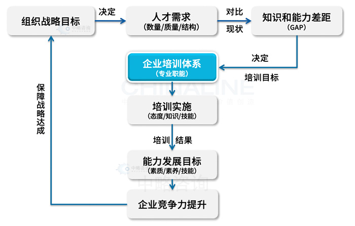 培训体系作用模型