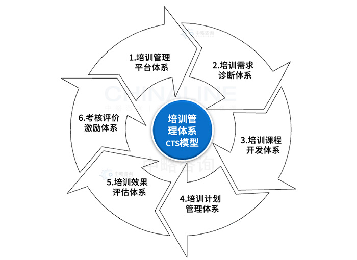 培训管理体系CTS模型