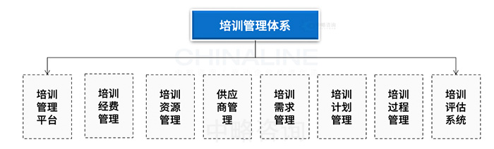 培训管理体系框架模型