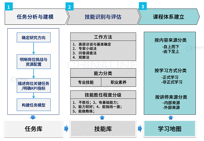 任务导向的“学习地图”绘制方法