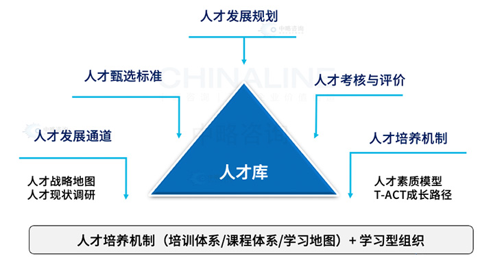 人才库机制模型