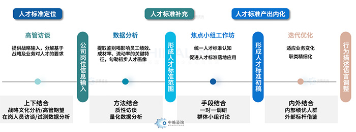 人才画像绘制方法论