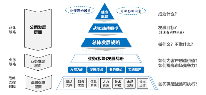 企业战略的本质