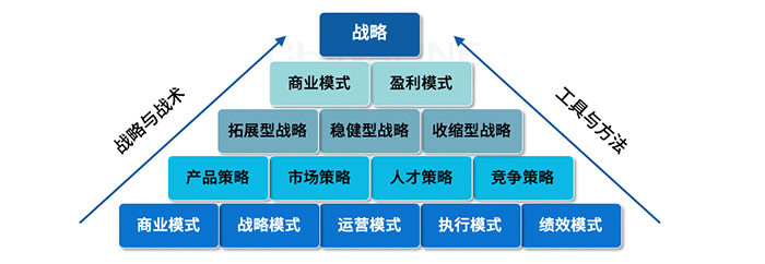 战略规划需要回答的关键问题