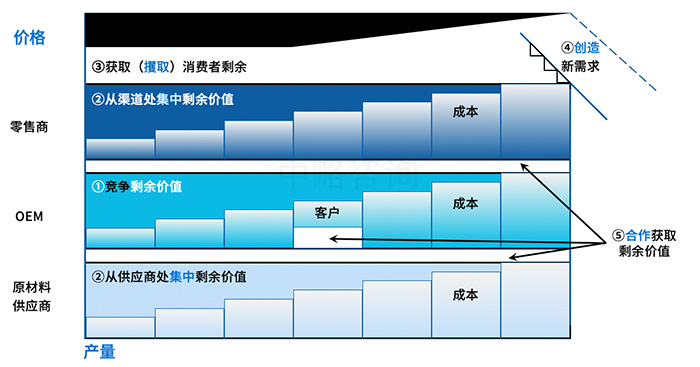 产业选择模型