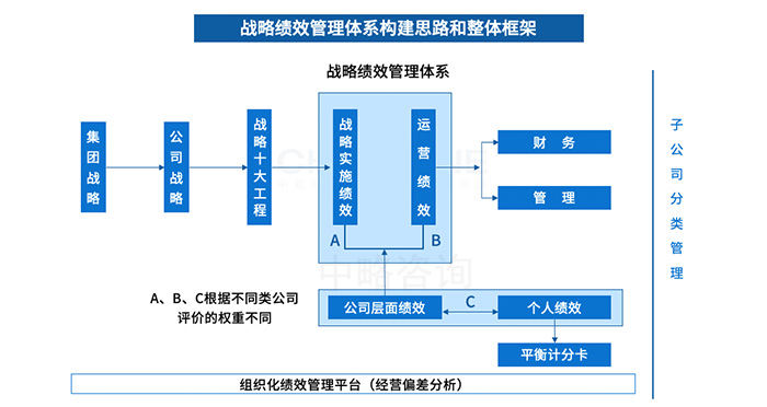 战略绩效管理框架