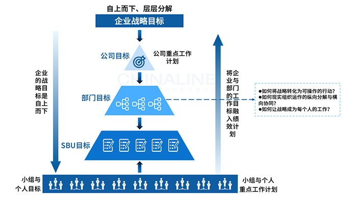 战略目标管理