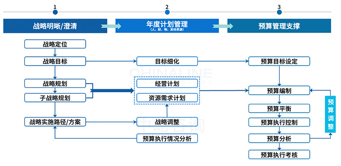 战略预算管理