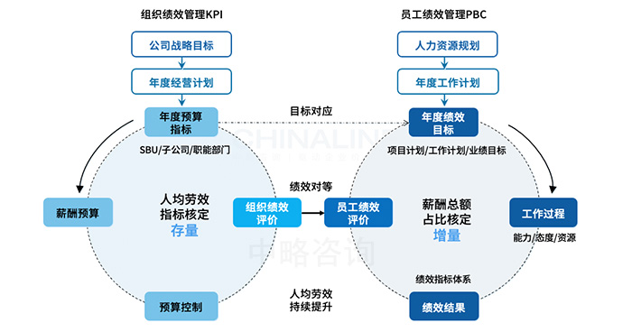 战略绩效管理