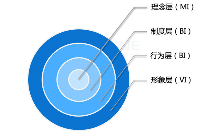 企业文化洋葱模型