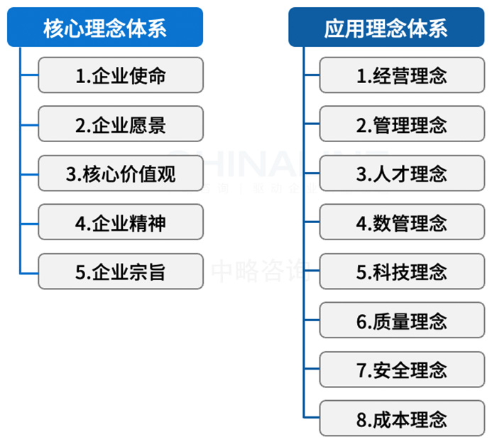 理念文化体系一般架构