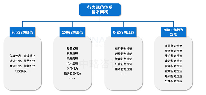 行为文化体系基本架构