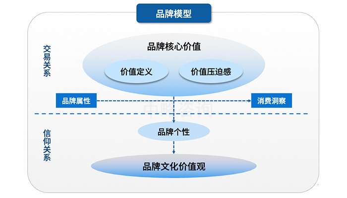 “品牌本质”正确，受“品牌文化”引领