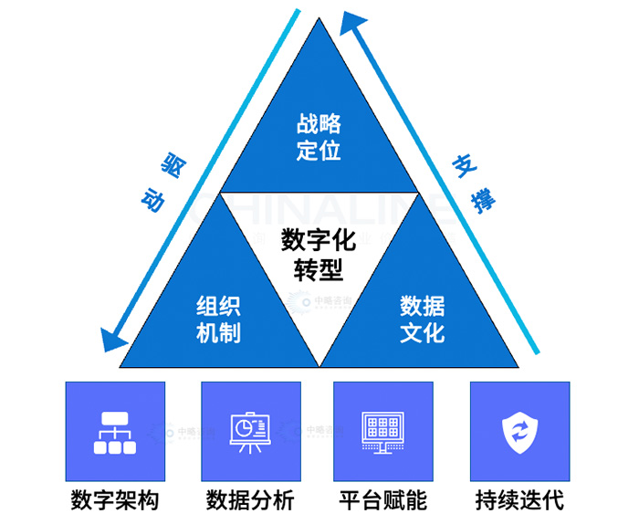 数字化转型“黄金铁三角”模型