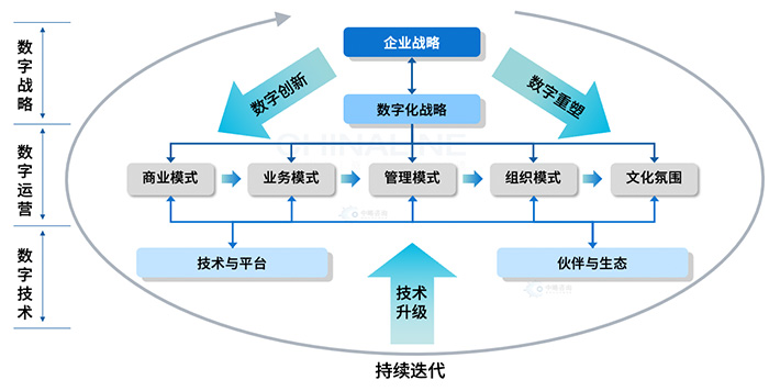 国企数字化转型模式