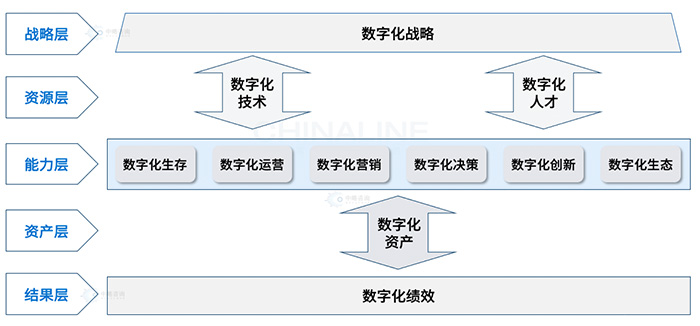 国企数字化转型模式