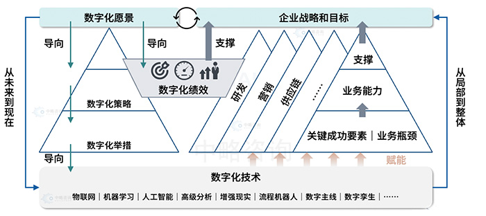 数字换转型基本框架