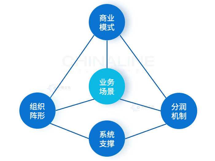 以场景驱动数字化转型