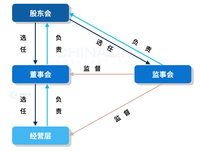 法人治理体系