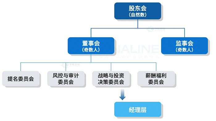 法人治理架构