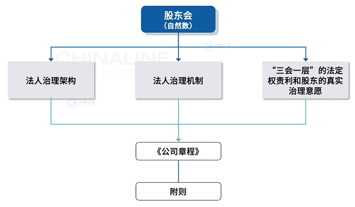 法人治理机制