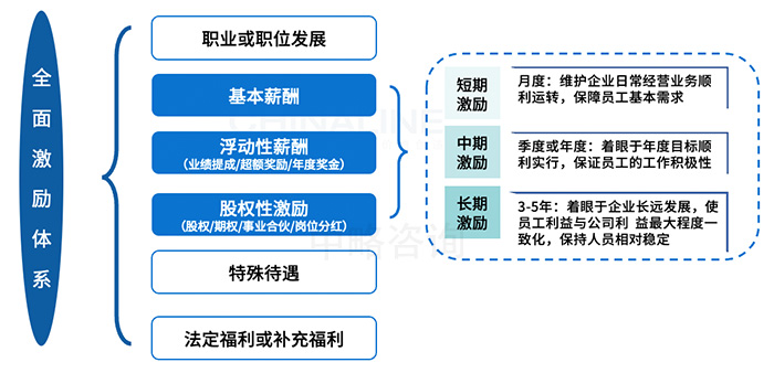 全面激励体系评价