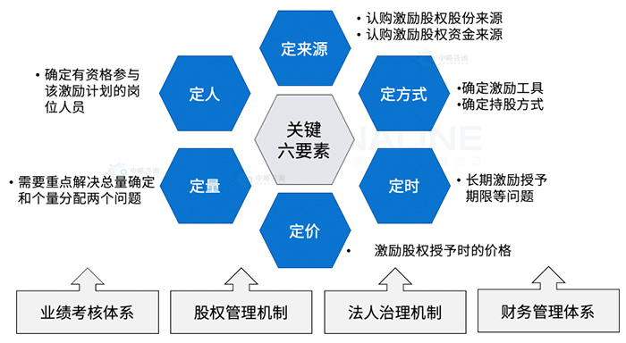 股权激励的六大要素