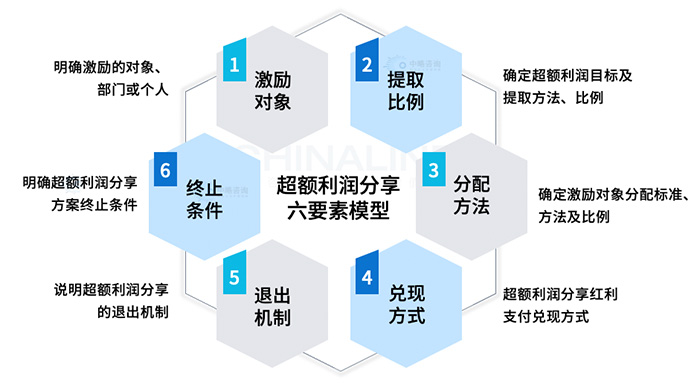 超额利润分享模型