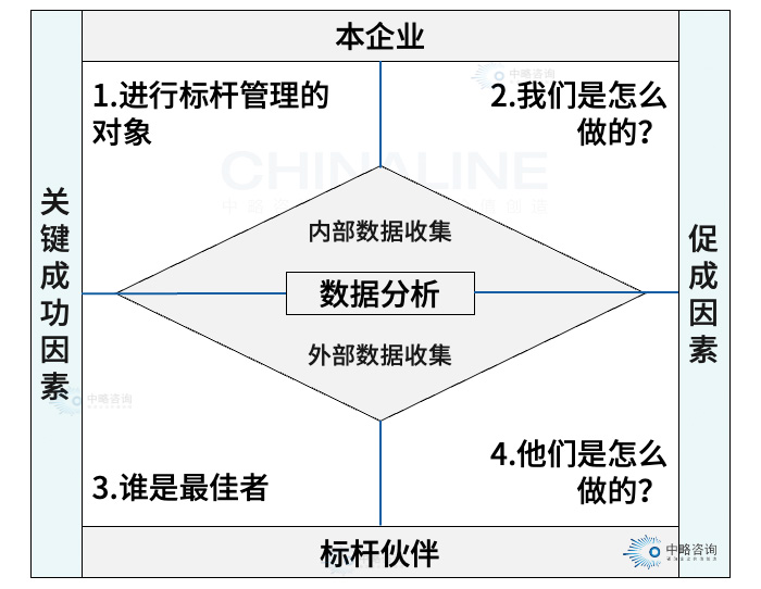 对标管理基础模型