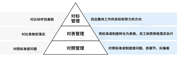 对标管理的三对模式