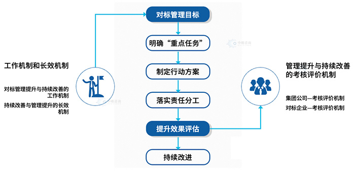 对标管理改善与提升机制模型