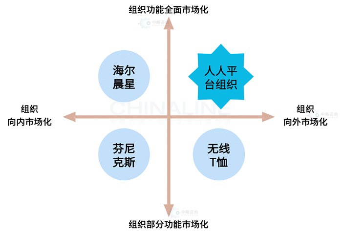 组织平台化的四种途径
