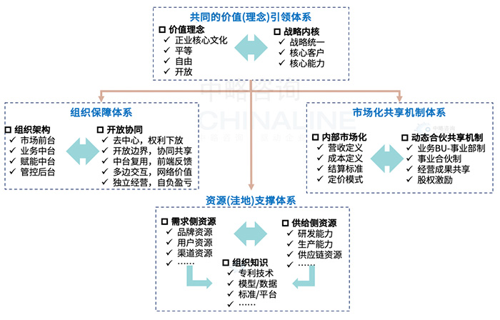 平台化组织的基本构成