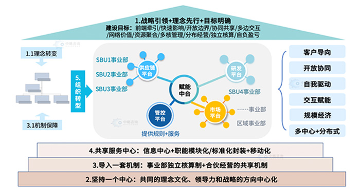 平台化转型的基本框架