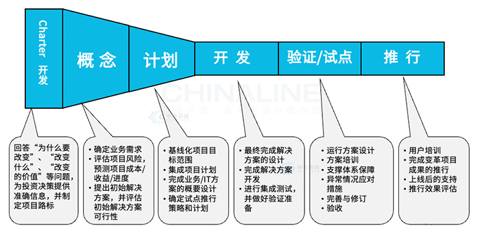 职能共享中心服务整合方法论