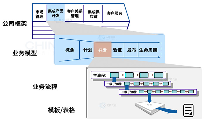 业务重构流程