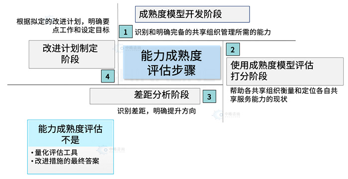 职能共享中心组织能力成熟度评估模型