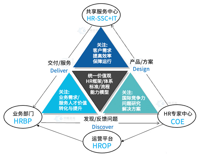 人力资源三支柱模型